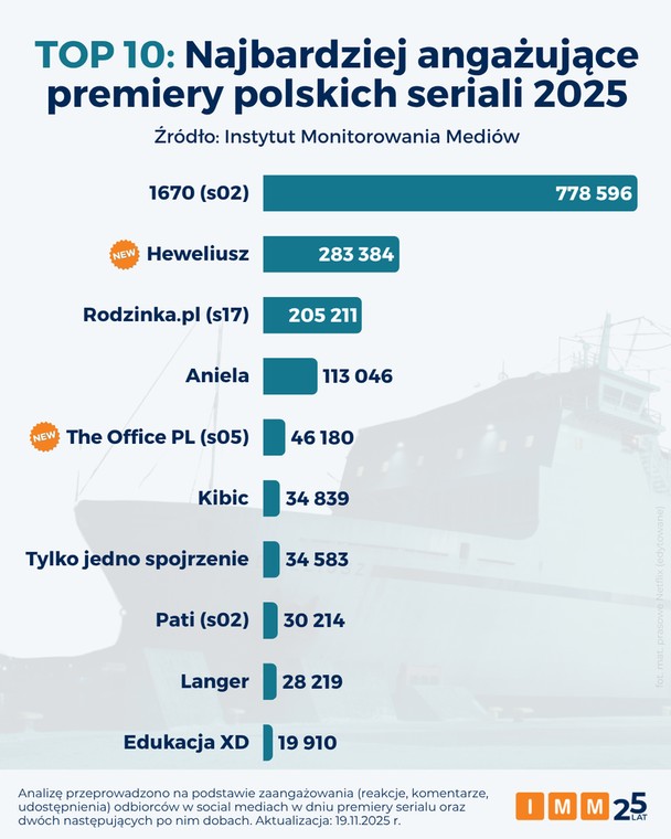 TOP 10: Najbardziej angażujące premiery polskich seriali 2025