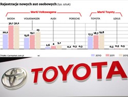 Toyota chce znów być lepsza od Volkswagena