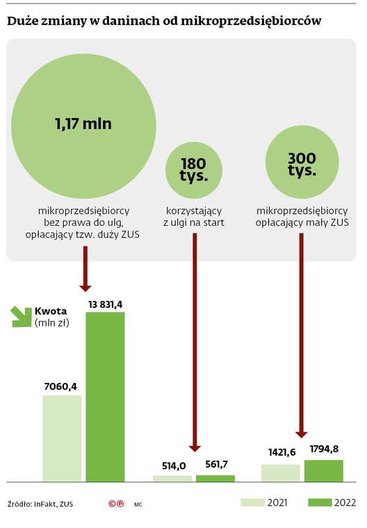 Duże zmiany w daninach od mikroprzedsiębiorców