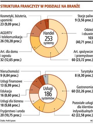 Pierwszy krok: własny biznes pod cudzą marką