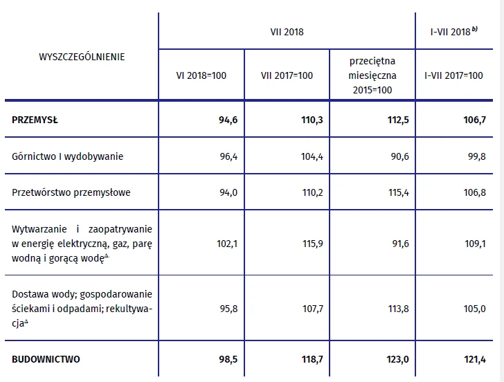 Dynamika produkcji przemysłowej i budowlano-montażowej w rzeczywistym czasie pracy (w cenach stałych)