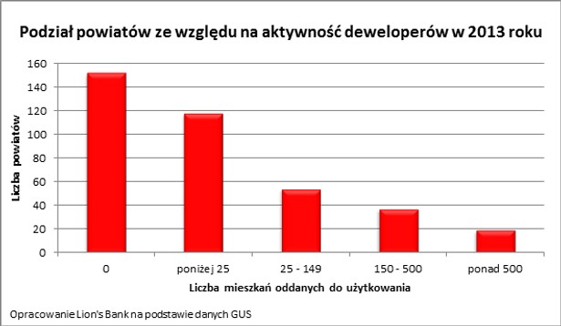 Projektem nowelizacji ustawy normującej program „Mieszkanie dla młodych” zajmuje się Komitet Stały Rady Ministrów. Znany dziś kształt nowelizacji wciąż pozostawia wiele do życzenia zmieniając jedynie kosmetycznie program, który powinien zostać poddany rewolucji. Nawet jeśli rząd przyjmie ten dokument w aktualnym kształcie, to wciąż czekają go prace parlamentarne. Wciąż nie jest więc za późno, aby doszło do rewolucyjnej zmiany w działającym dziś na „pół gwizdka” programie dopłat do kredytów. Lion’s Bank proponuje 6 zmian, które poprawiłyby wykorzystanie i efektywność tego mechanizmu zmniejszając oddziaływanie programu na rynkowe relacje między popytem i podażą.