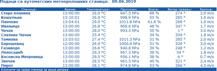 Podaci sa meteoroloških stanica