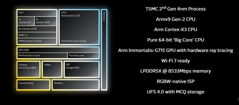 Dimensity 9200 - schemat modułowy i najważniejsze dane techniczne