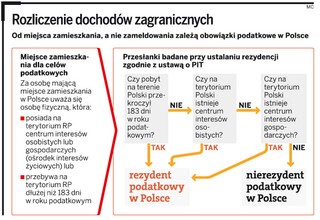 Fiskus naliczy PIT od nierezydentów