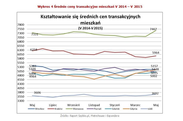 W pozostałych miastach podwyżki cen w stosunku do poprzedniego notowania nie przekraczały 2%. W Gdyni ceny wzrosły dokładnie o 2%, do poziomu 5 138 zł, natomiast w Gdańsku o 1,8%, do 5 015 zł za metr kwadratowy. Natomiast w Łodzi wartość przeciętnej transakcji osiągnęła poziom 3 692 zł (wzrost o 1,7%), którego w tym mieście nie notowaliśmy od dziewięciu miesięcy. O 1,6% wzrosły też średnie wartości nieruchomości w Krakowie, gdzie za mkw. płacimy przeciętnie 5 964 zł. W dwóch miastach ceny sprzedawanych mieszkań spadły. Pierwsze z nich to Wrocław, choć tu w zasadzie możemy mówić o bardzo niewielkiej korekcie wynoszącej zaledwie 8 zł za mkw. W stolicy Dolnego Śląska płacono średnio 5 157 zł za mkw. Drugim miastem, w którym ceny spadły jest Poznań, gdzie koszt metra kwadratowego wynosił średnio 5 002 zł. Jest to najniższa notowana wartość w tym mieście od ponad roku. W Warszawie wraz ze wzrostami średnich cen w transakcjach zmniejszyła się różnica pomiędzy cenami transakcyjnymi a ofertowymi. Według serwisu Szybko.pl sprzedający wystawiają mieszkania do sprzedaży średnio po 7 536 zł za mkw., a cena sprzedaży jest niższa tylko o 69 zł. Niewiele większa procentowo dysproporcja widoczna jest w Łodzi (1,2%). Dość duże różnice, dochodzące do 9%, mają miejsce we Wrocławiu. W stolicy Dolnego Śląska nadal oferta rynkowa nie idzie w ślad za realnymi możliwościami finansowymi klientów.