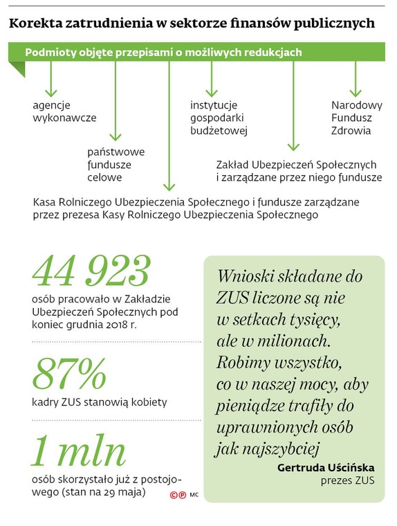 Korekta zatrudnienia w sektorze finansów publicznych