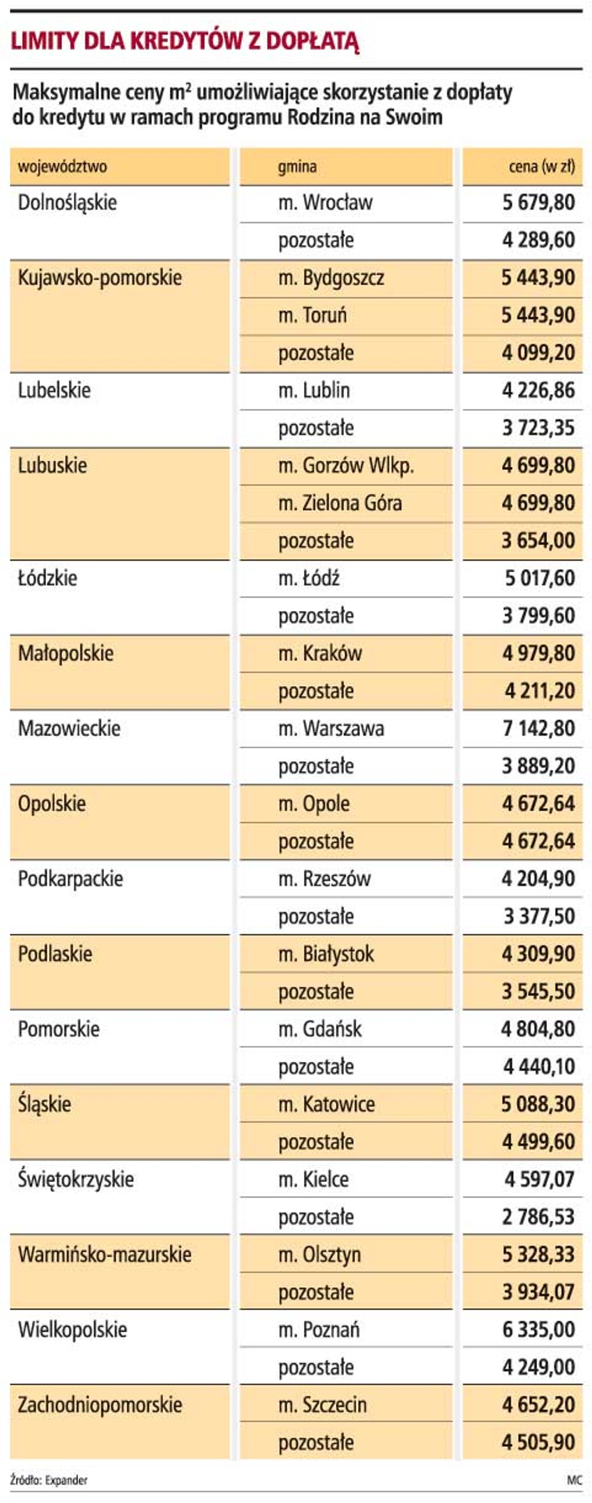 Limity dla kredytów z dopłatą
