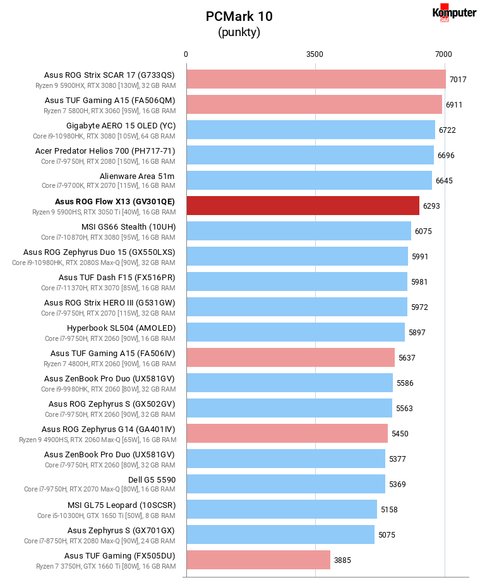 Asus ROG Flow X13 (GV301QE) – PCMark 10