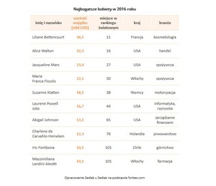 Miliardy w rękach płci pięknej. Oto najbogatsze kobiety w Polsce i na świecie