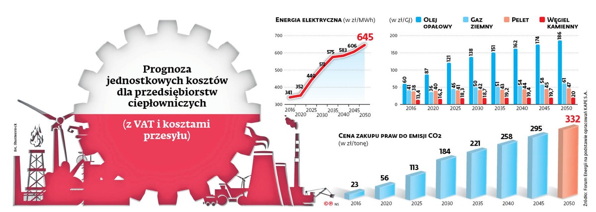 Ceny CO2 duszą ciepłownictwo. Straty branży za ubiegły i bieżący rok idą w miliardy złotych