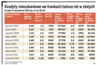 Kredyty hipoteczne: raty we frankach są wciąż tańsze niż w złotych