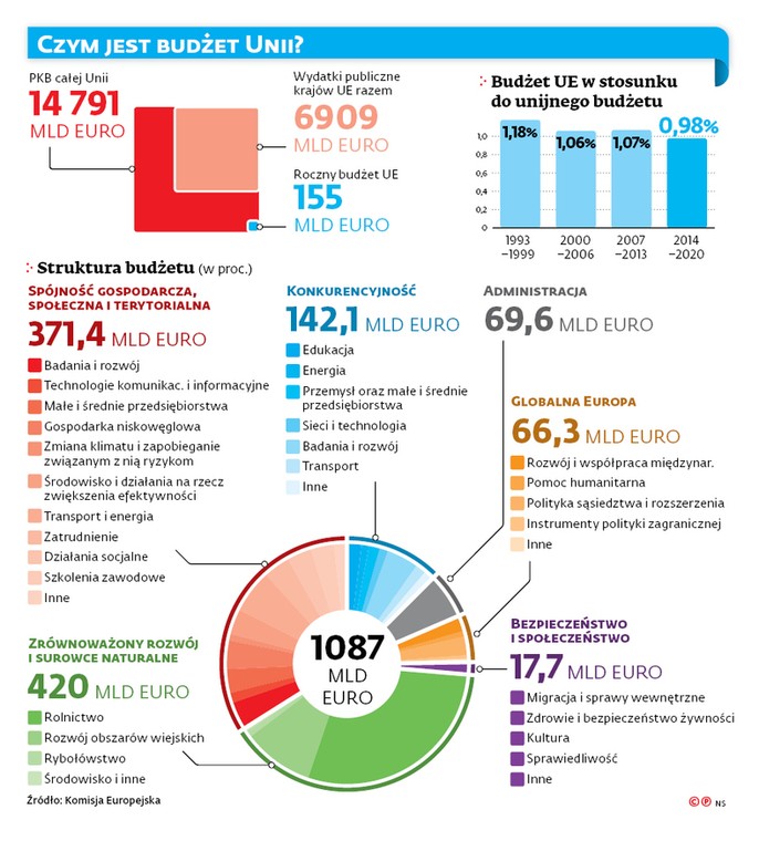 CZYM JEST BUDŻET UNII?