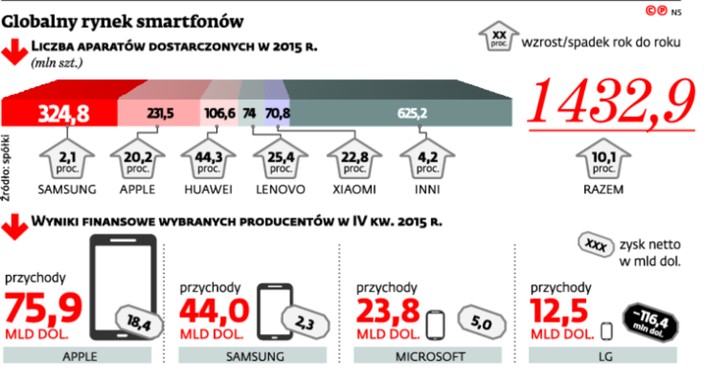 Globalny rynek smartfonów