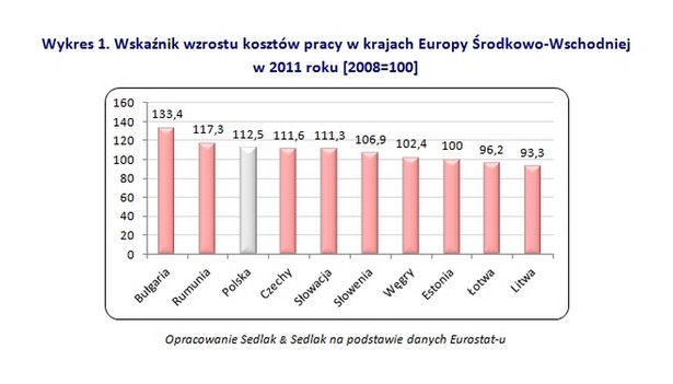 Wskaźnik wzrostu kosztów pracy w krajach Europy Środkowo-Wschodniej w 2011 roku [2008=100]
