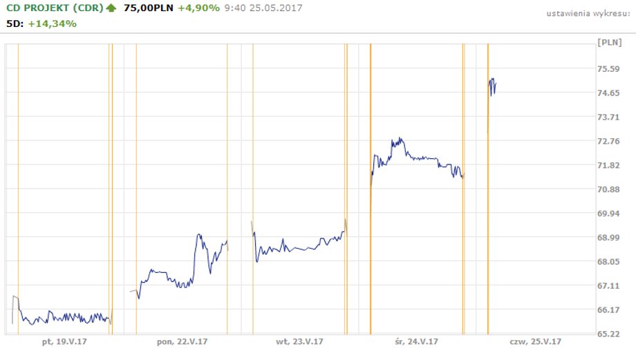 CD Projekt - notowania w dniu 25 maja