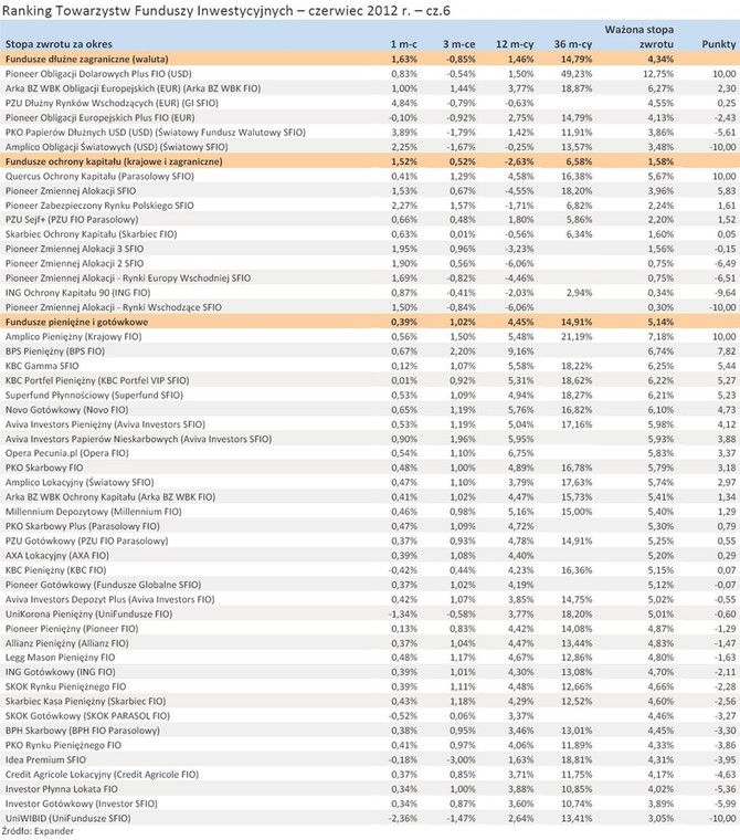 Ranking Towarzystw Funduszy Inwestycyjnych - czerwiec 2012 r. - cz.6