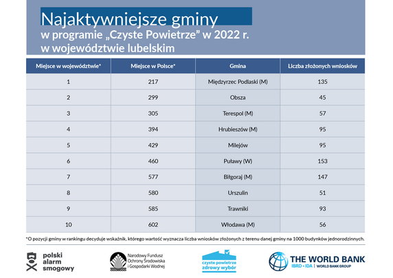 Najaktywniejsze gminy programu Czyste Powietrze w województwie lubelskim