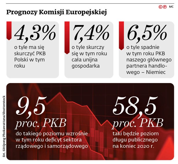 Polska w 2021 r. niemal odrobi recesję. Zapłacimy za to wysokim deficytem