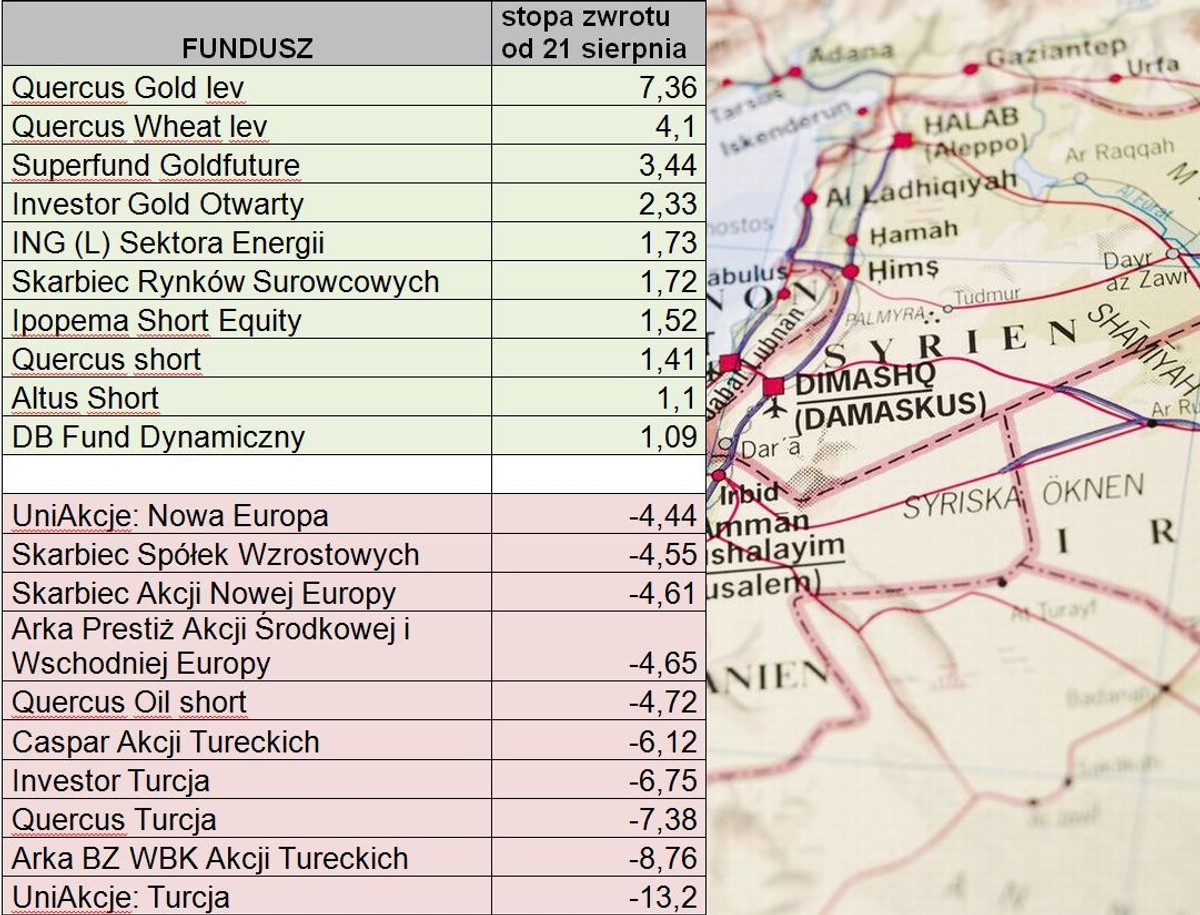 Dynamika wartości jednostek uczestnictwa funduszy inwestycyjnych po 21. sierpnia 2013 r.