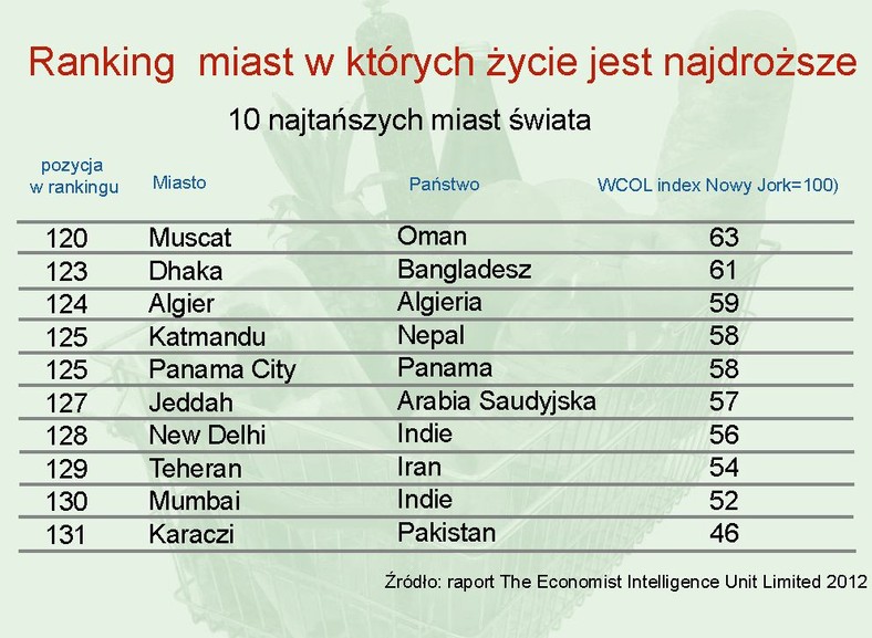 Ranking miast gdzie życie jest najdroższe - cz.2