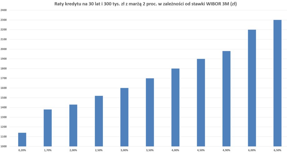 Przy obecnej stawce WIBOR 3M rzędu 4,9 proc. rata kredytu na 300 tys. zł i 30 lat (z marżą 2 proc.) wynosi niemal 2 tys. zł. Przed pandemią było to niespełna 1,4 tys. zł.