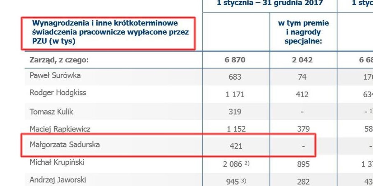 Sadurska uczy się być prezesem. Za 65 tys. zł miesięcznie!