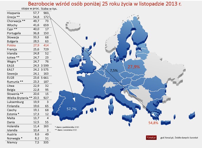 <strong>3. Europejska mapa bezrobocia. Oto najnowsze statystyki z unijnego rynku pracy</strong>
Stopa bezrobocia w Europie waha się od 4,8 proc. do ponad 27 proc. Najgorsza sytuacja na rynku pracy panuje wśród młodych mieszkańców naszego kontynentu. W Hiszpanii pracy nie ma prawie 60 proc. osób poniżej 25. roku życia. <a href='http://forsal.pl/artykuly/769123,eurostat-stopa-bezrobocia-w-polsce-i-krajach-ue-listopad-2013.html'target='_blank' style='color: blue'> Czytaj cały artykuł >>></a>