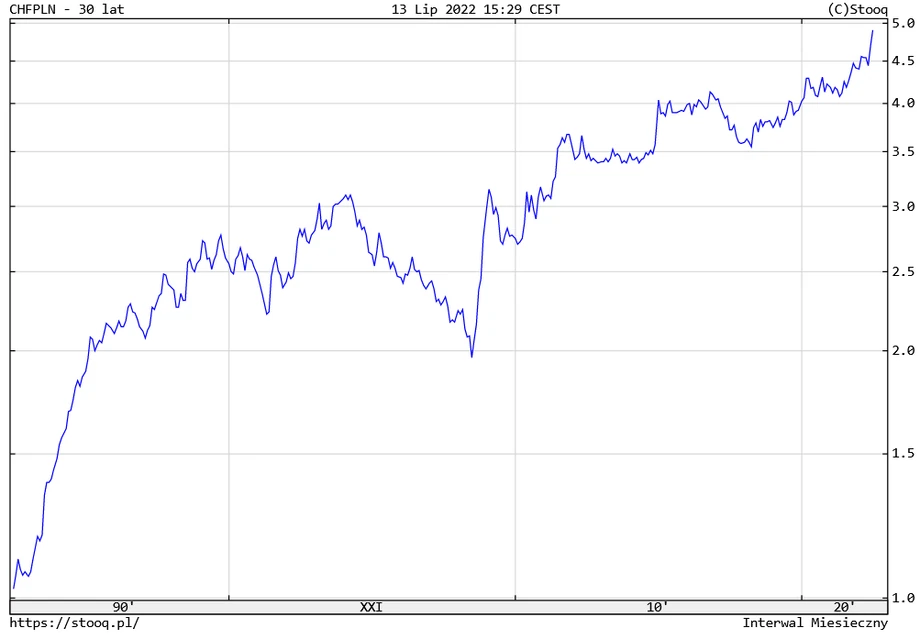 CHF/PLN