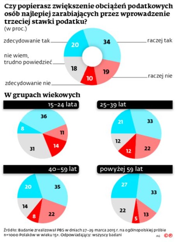 Pożądane zmiany w podatkach - sondaż DGP