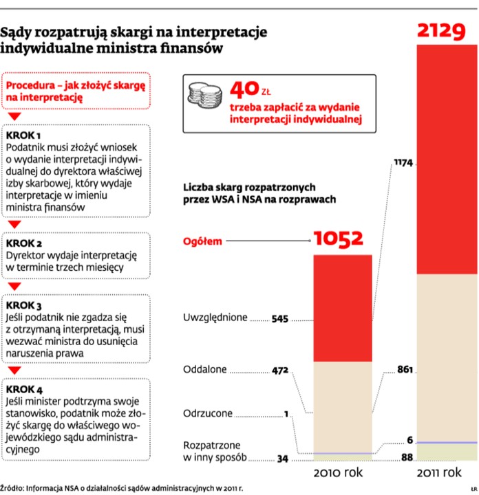 Sądy rozpatrują skargi na interpretacje indywidualne ministra finansów