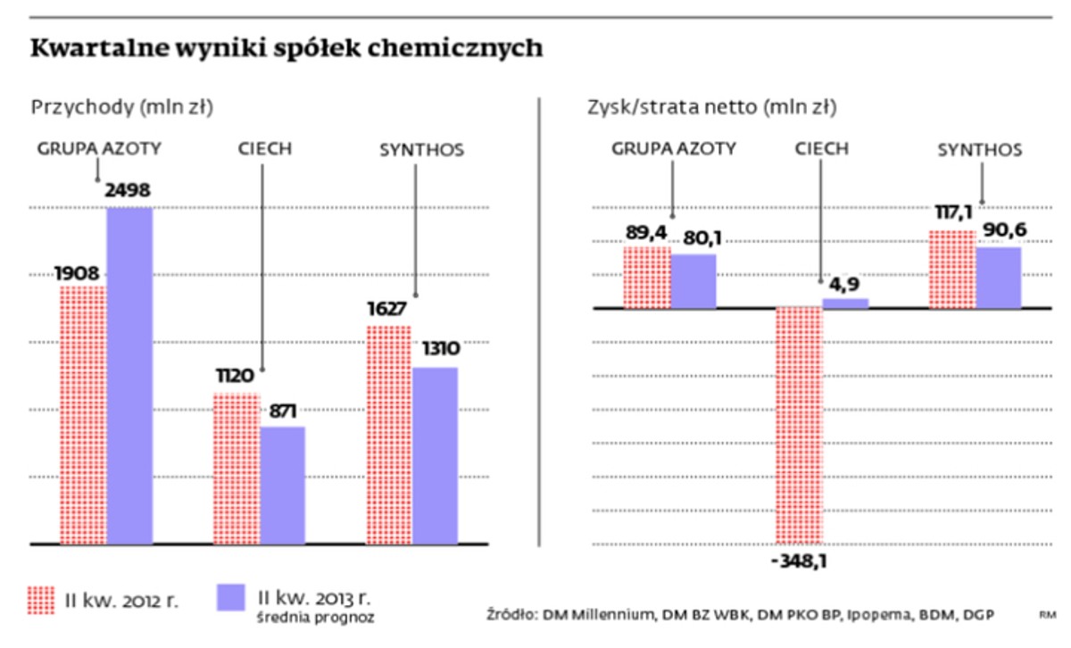Kwartalne wyniki spółek chemicznych