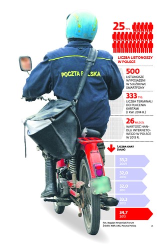Poczta Polska wyposaży listonoszy w mPosy - mobilne terminale do obsługi kart