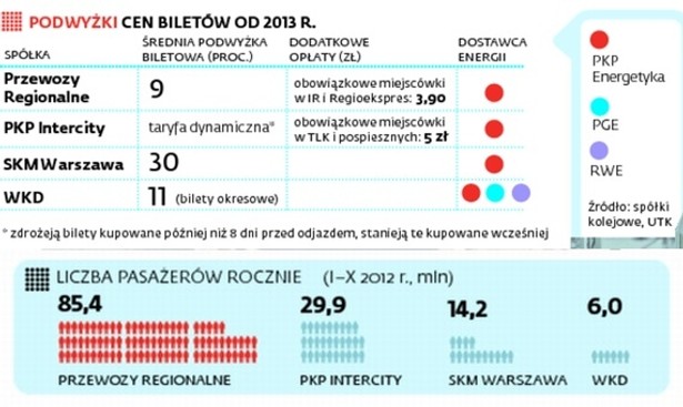 Podwyżki cen biletów od 2013 r.