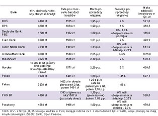 Kredyty na całość jest, ale coraz droższy