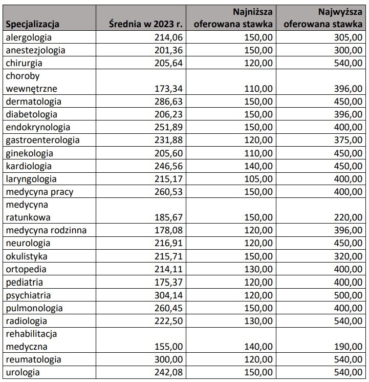 Ile Zarabiają Lekarze W Polsce Mamy Dane Za 2023 Rok Dziennikpl 3063