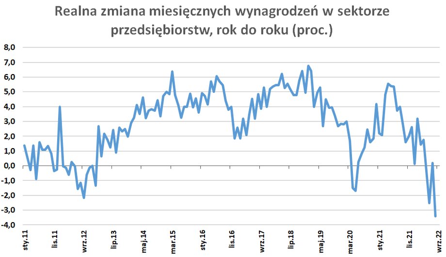 Realna dynamika wynagrodzeń spada od początku 2021 r. głównie za sprawą wystrzału inflacji. Płace w tym czasie rosły również w wysokim tempie. Ujemna dynamika była dopiero w ostatnich paru miesiącach. 