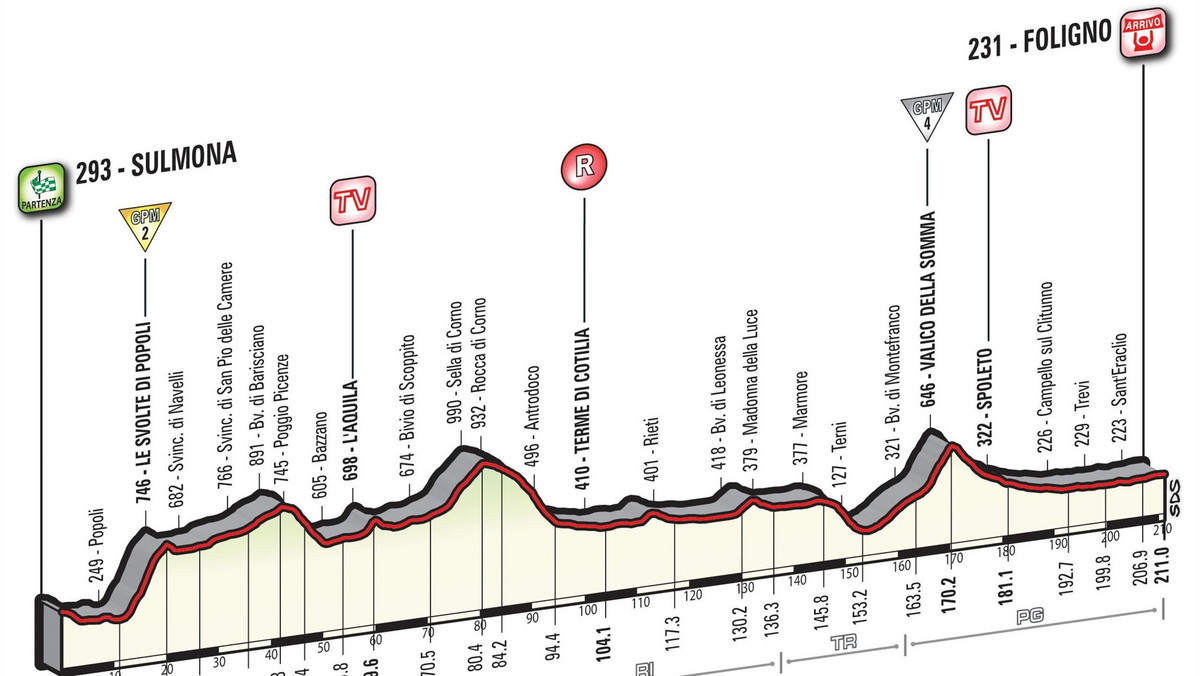 Piątkowy etap Giro d'Italia będzie zdecydowanie mniej wymagający do czwartkowego. Na siódmym odcinku 99. edycji wyścigu Dookoła Włoch kolarze pokonają 211 km z Sulmony (Abruzja) do Foligno (Umbria), a o zwycięstwo powalczą najszybsi spośród tych, którzy najlepiej pokonają nieliczne wzniesienia. Relacja w Eurosporcie 1 od godziny 13:30.