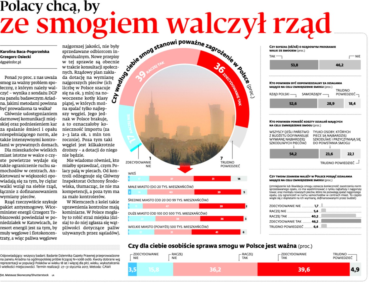 Polacy chcą, by ze smogiem walczył rząd