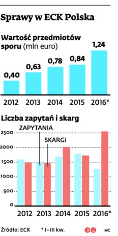 Sprawy w ECK Polska