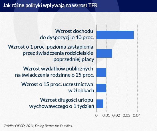 Jak różne polityki wpływają na wzrost dzietności