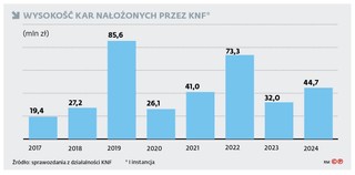 Wysokość kar nałożonych przez KNF