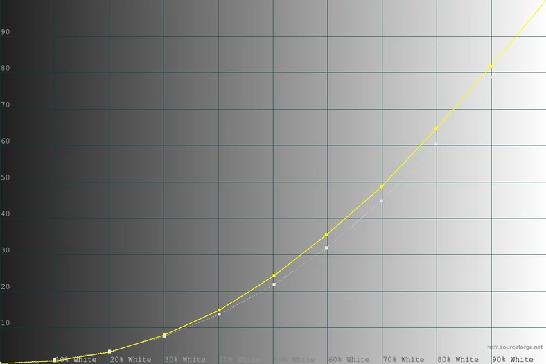 LG UltraGear 27GN950 - krzywa luminancji jest blisko krzywej wzorcowej