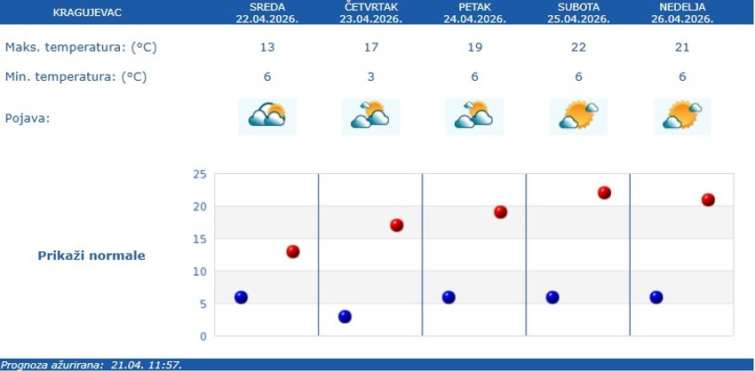 Vremenska prognoza za Kragujevac