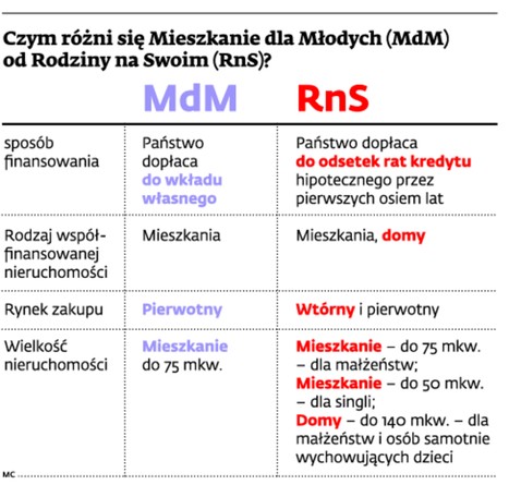 Czym różni się Mieszkanie dla Młodych (MdM) od Rodziny na Swoim (RnS)