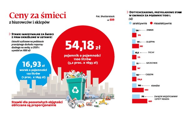 Ceny za śmieci z biurowców i sklepów