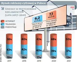 Rynek reklamy cyfrowej w Polsce