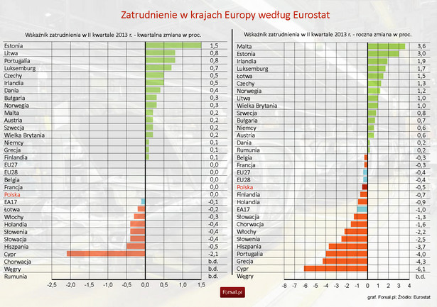 Zatrudnienie w krajach Europy według Eurostat w 2 kw. 2013 r.