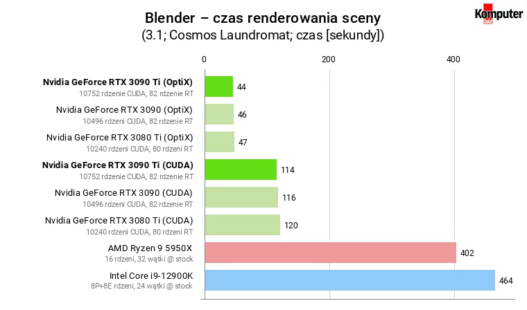 Nvidia GeForce RTX 3090 Ti – Blender – czas renderowania sceny
