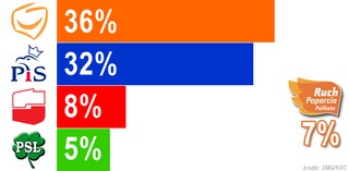 Wyborcza sensacja: Partia Palikota w ostatnim sondażu prawie wyprzedza SLD i wchodzi do Sejmu